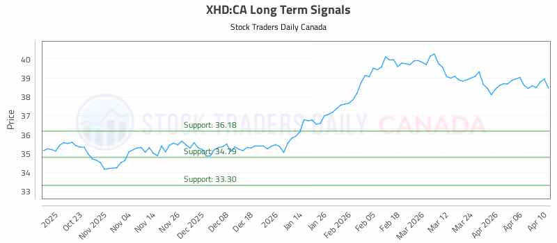 Stock Chart for XHD:CA