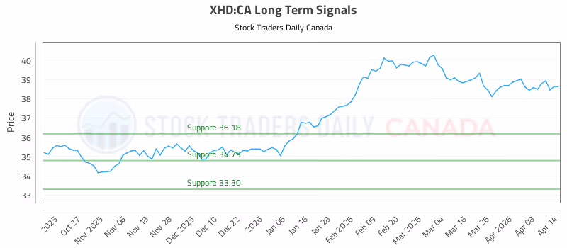 Stock Chart for XHD:CA