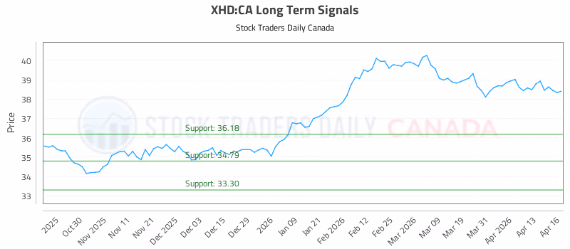 Stock Chart for XHD:CA
