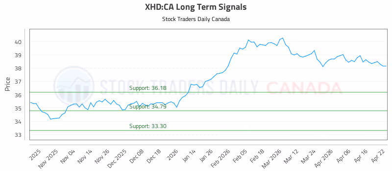 Stock Chart for XHD:CA