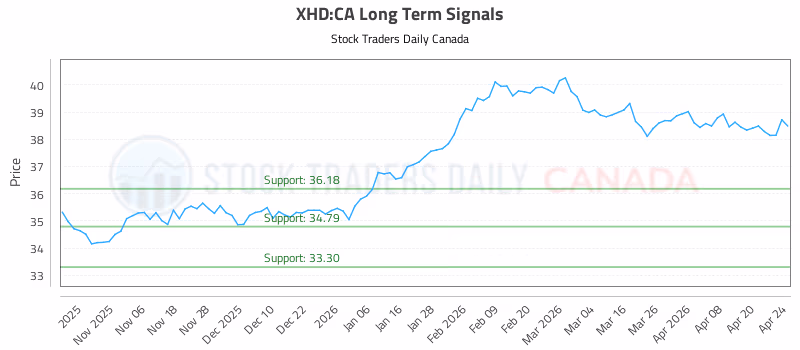 Stock Chart for XHD:CA