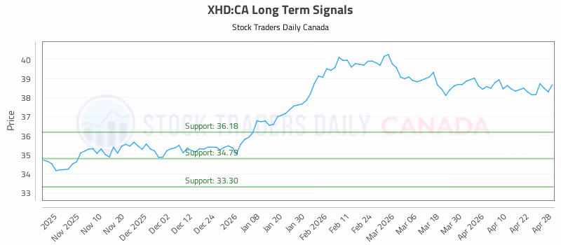 Stock Chart for XHD:CA