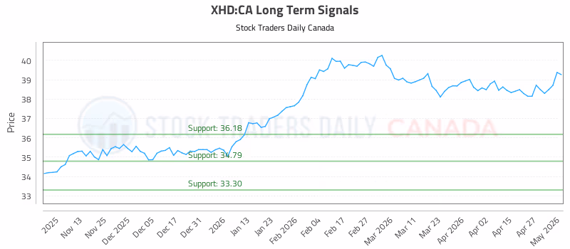 Stock Chart for XHD:CA