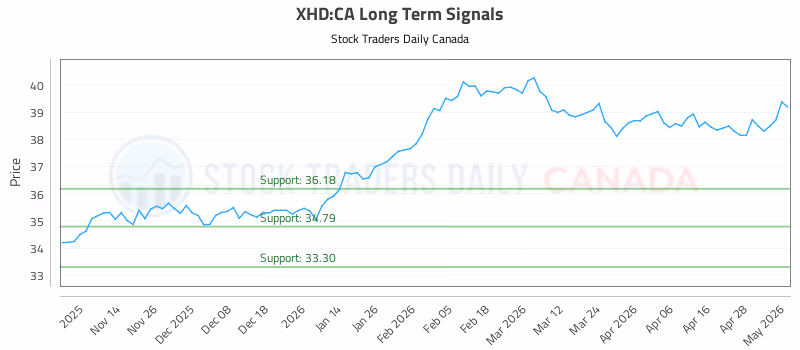 Stock Chart for XHD:CA
