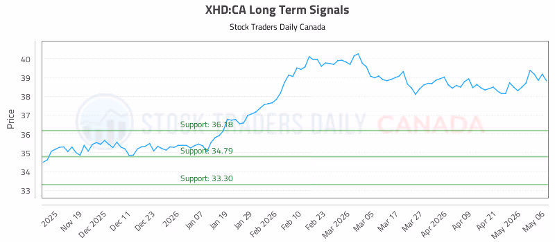Stock Chart for XHD:CA