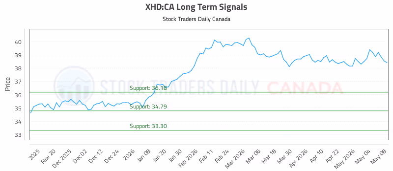 Stock Chart for XHD:CA