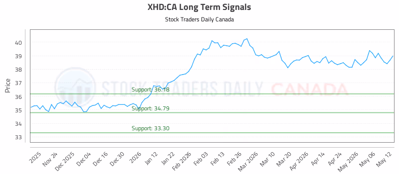 Stock Chart for XHD:CA
