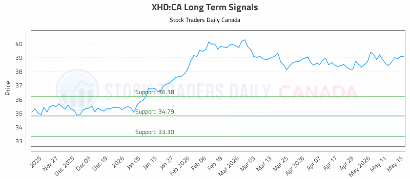 Stock Chart for XHD:CA