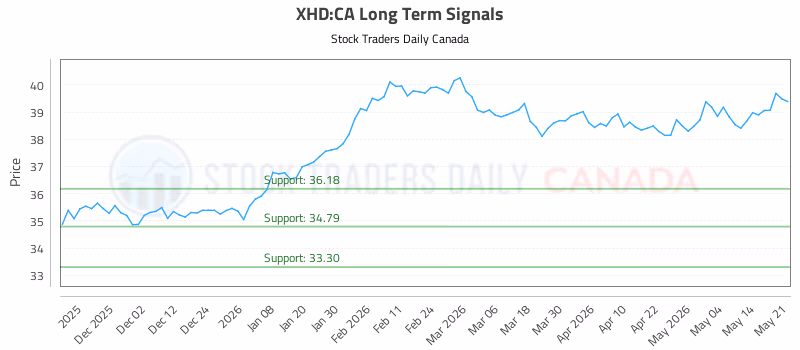 Stock Chart for XHD:CA