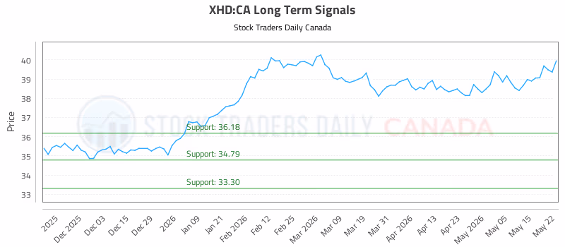 Stock Chart for XHD:CA