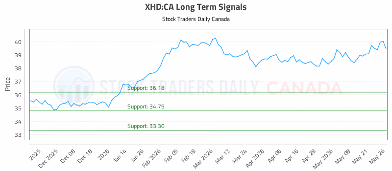 Stock Chart for XHD:CA