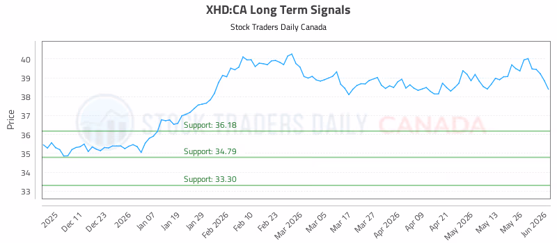 Stock Chart for XHD:CA