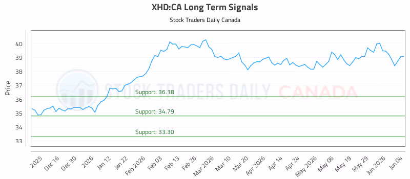Stock Chart for XHD:CA