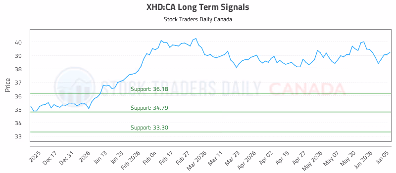 Stock Chart for XHD:CA
