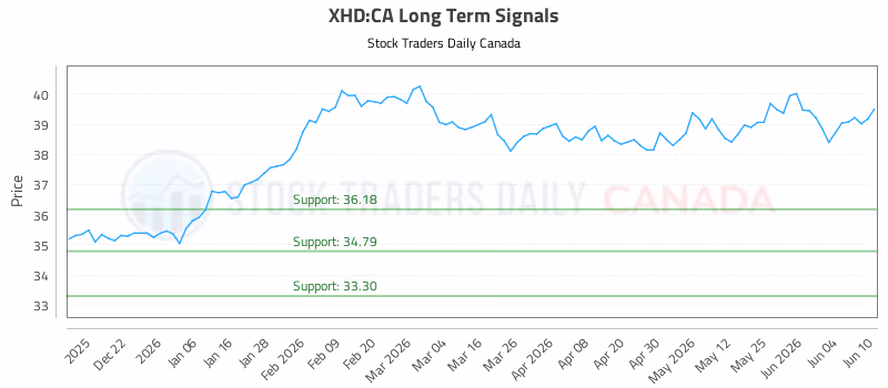 Stock Chart for XHD:CA