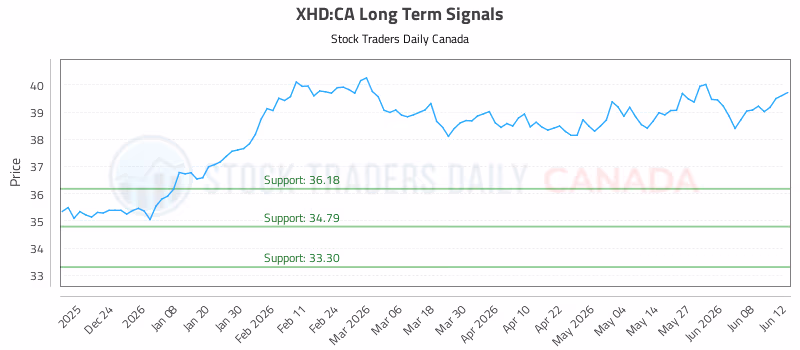 Stock Chart for XHD:CA