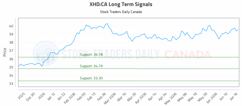 Stock Chart for XHD:CA