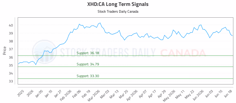 Stock Chart for XHD:CA