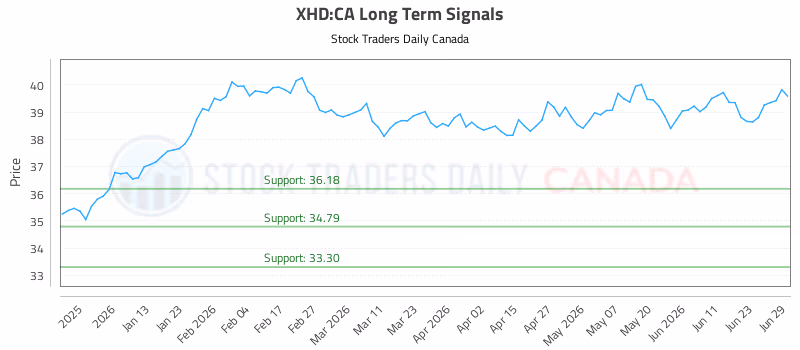Stock Chart for XHD:CA