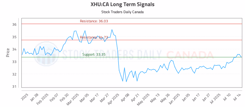 Stock Chart for XHU:CA