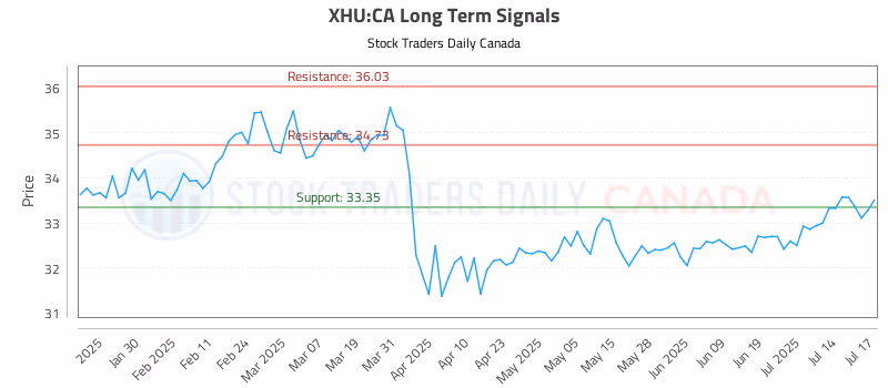 Stock Chart for XHU:CA