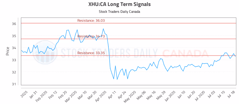 Stock Chart for XHU:CA
