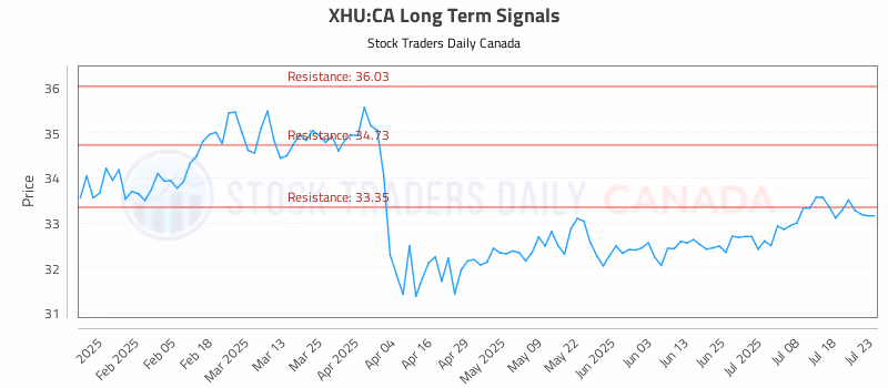 Stock Chart for XHU:CA