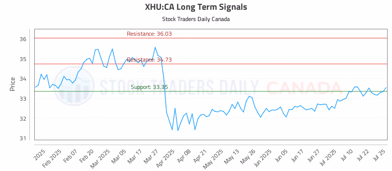 Stock Chart for XHU:CA