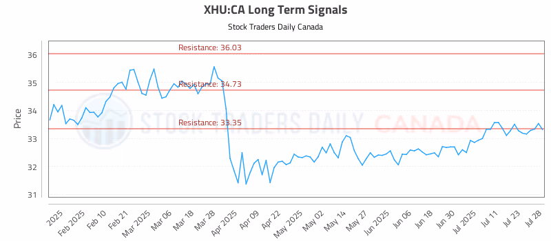 Stock Chart for XHU:CA