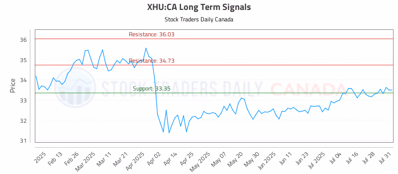 Stock Chart for XHU:CA