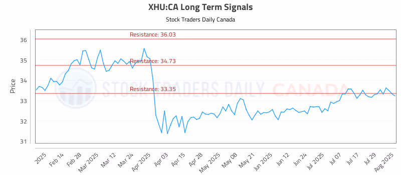 Stock Chart for XHU:CA