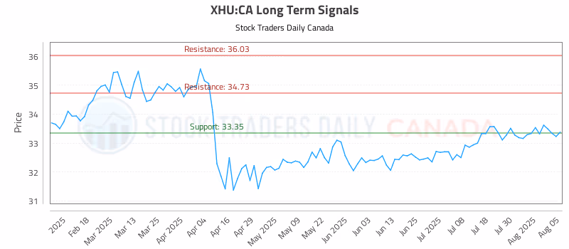 Stock Chart for XHU:CA