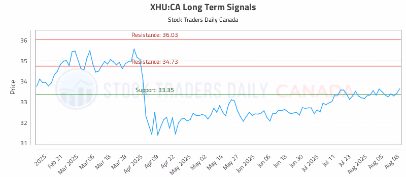 Stock Chart for XHU:CA