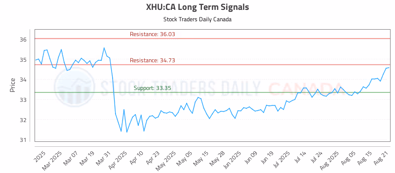 Stock Chart for XHU:CA