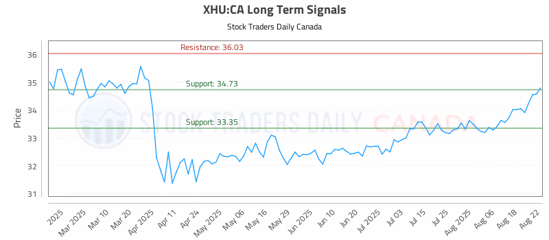 Stock Chart for XHU:CA