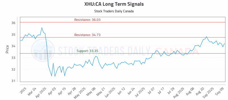 Stock Chart for XHU:CA