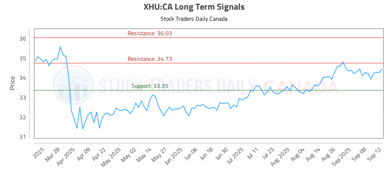 Stock Chart for XHU:CA