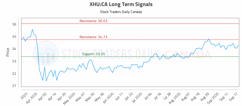 Stock Chart for XHU:CA