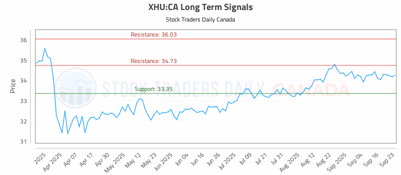Stock Chart for XHU:CA