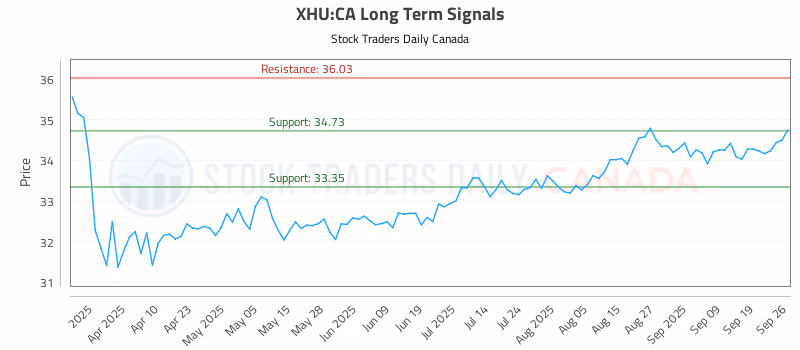 Stock Chart for XHU:CA