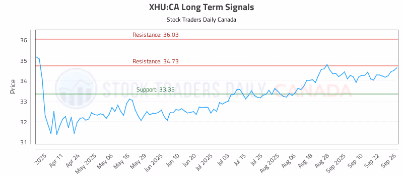 Stock Chart for XHU:CA