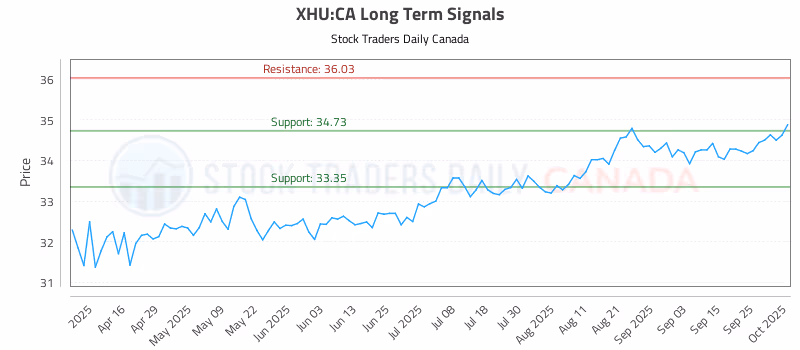 Stock Chart for XHU:CA