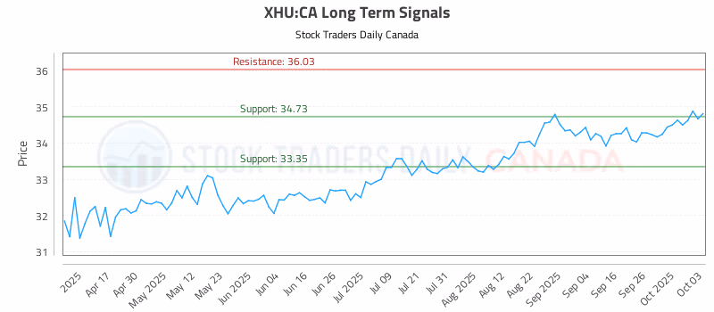 Stock Chart for XHU:CA