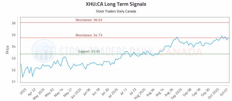 Stock Chart for XHU:CA