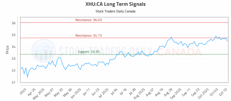 Stock Chart for XHU:CA