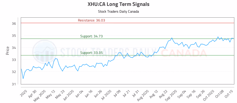 Stock Chart for XHU:CA