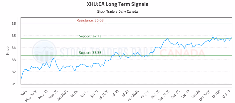 Stock Chart for XHU:CA