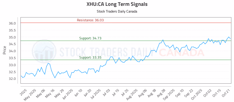 Stock Chart for XHU:CA