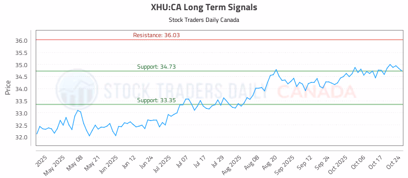 Stock Chart for XHU:CA