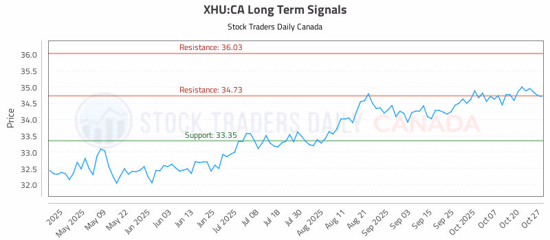 Stock Chart for XHU:CA